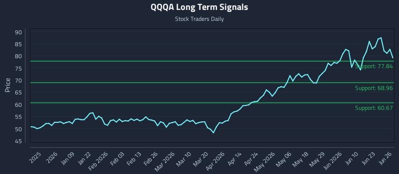 QQQA Long Term Analysis for June 28 2026