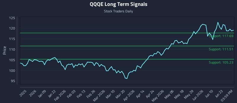 QQQE Long Term Analysis for June 28 2026
