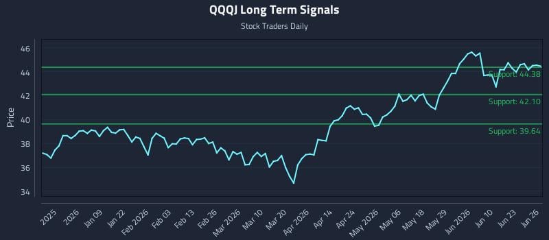QQQJ Long Term Analysis for June 28 2026