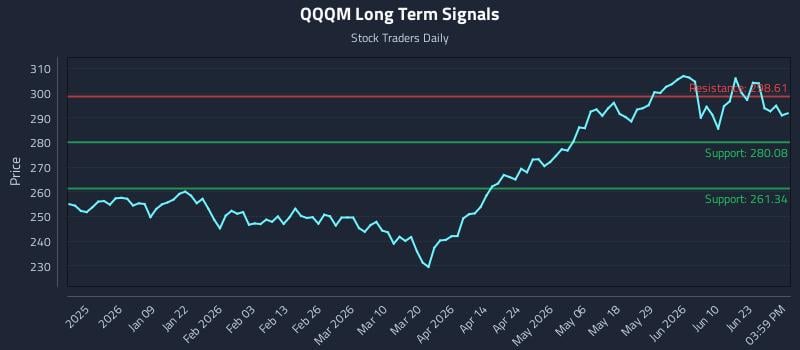 QQQM Long Term Analysis for June 28 2026
