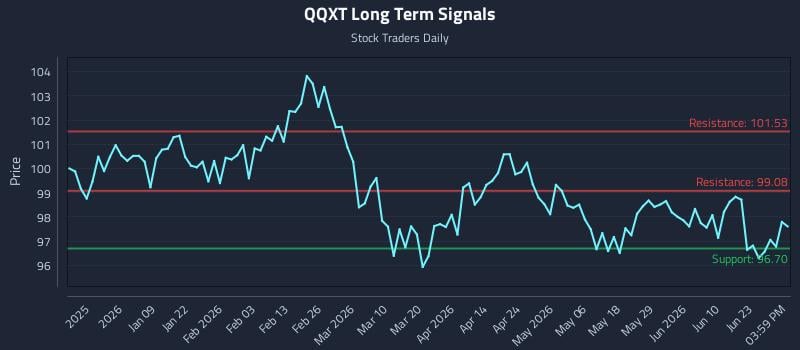QQXT Long Term Analysis for June 28 2026