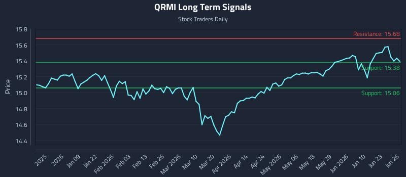 QRMI Long Term Analysis for June 28 2026