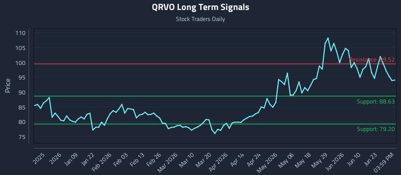 QRVO Long Term Analysis for June 28 2026