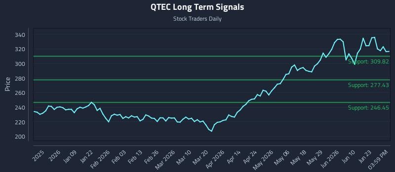 QTEC Long Term Analysis for June 28 2026