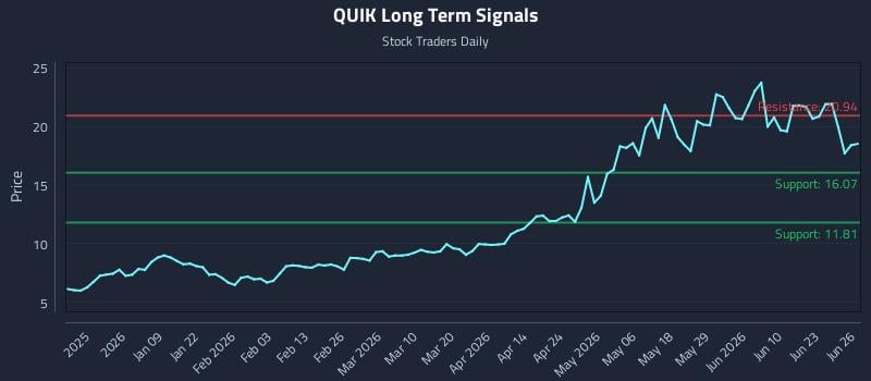 QUIK Long Term Analysis for June 28 2026