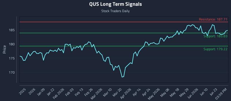 QUS Long Term Analysis for June 28 2026