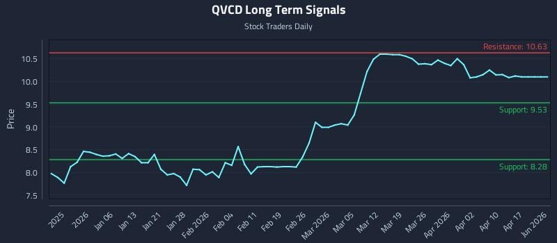QVCD Long Term Analysis for June 28 2026