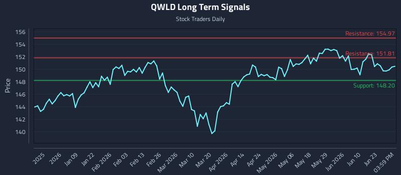 QWLD Long Term Analysis for June 28 2026