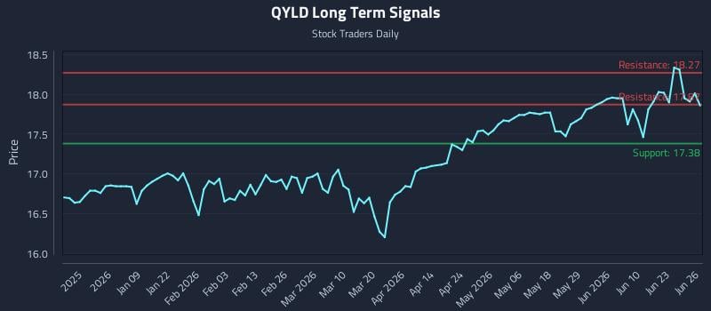 QYLD Long Term Analysis for June 28 2026