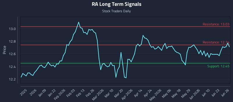 RA Long Term Analysis for June 28 2026