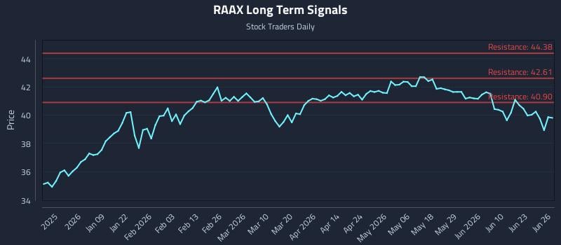RAAX Long Term Analysis for June 28 2026