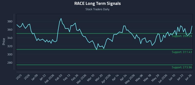 RACE Long Term Analysis for June 28 2026