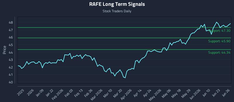 RAFE Long Term Analysis for June 28 2026 RAFE Long Term Analysis for June 28 2026
