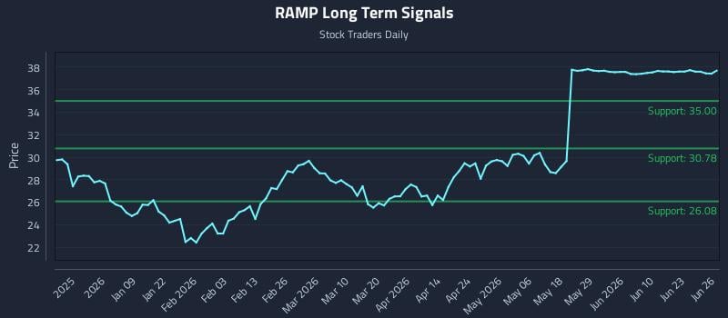RAMP Long Term Analysis for June 28 2026