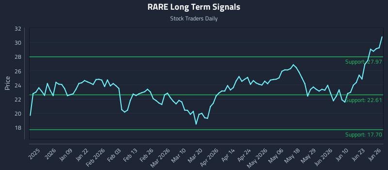 RARE Long Term Analysis for June 28 2026