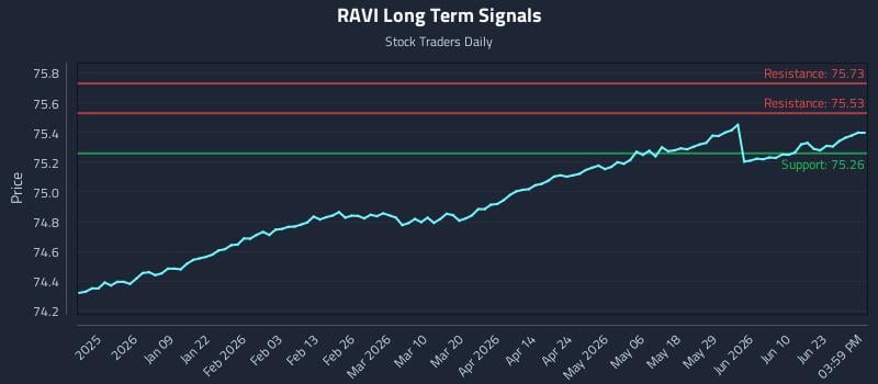 RAVI Long Term Analysis for June 28 2026