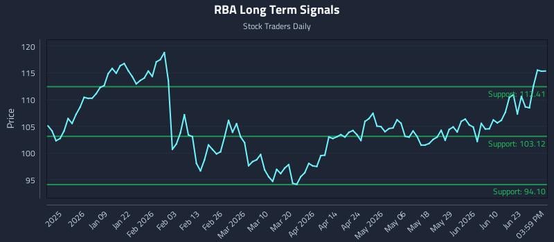 RBA Long Term Analysis for June 28 2026