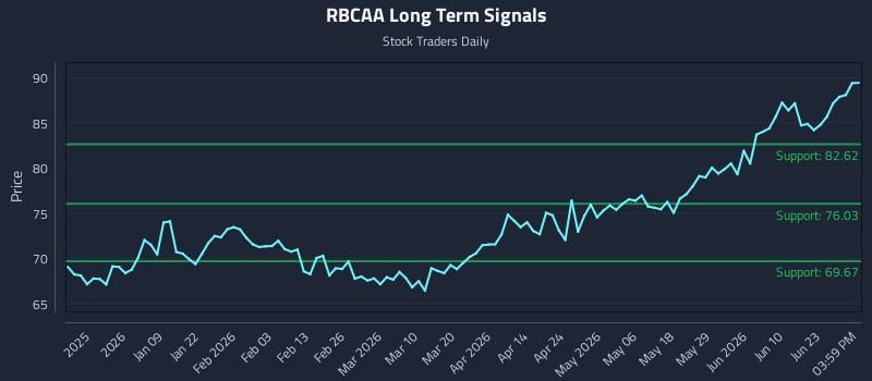 RBCAA Long Term Analysis for June 28 2026