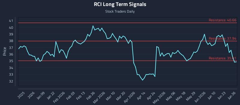 RCI Long Term Analysis for June 28 2026
