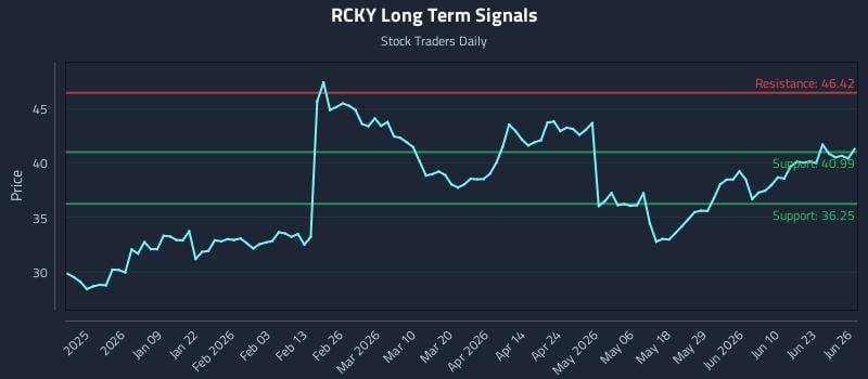 RCKY Long Term Analysis for June 28 2026