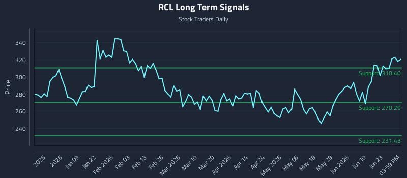 RCL Long Term Analysis for June 28 2026