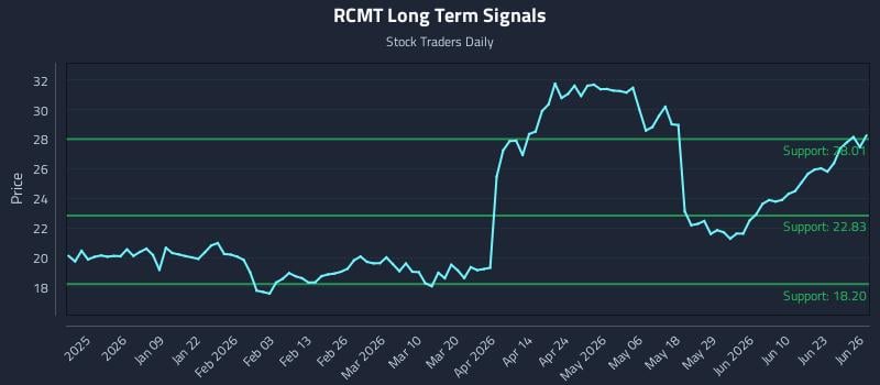 RCMT Long Term Analysis for June 28 2026