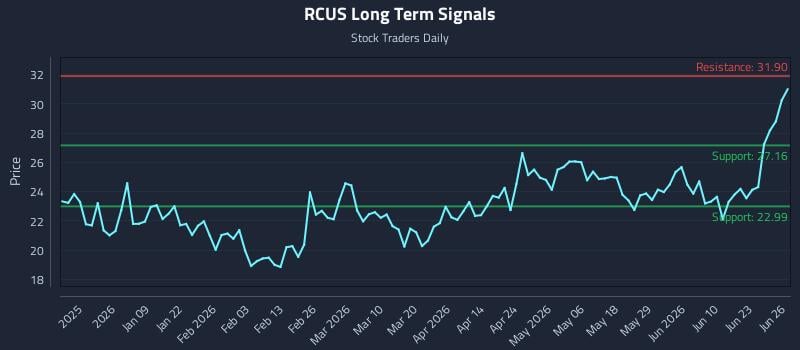 RCUS Long Term Analysis for June 28 2026