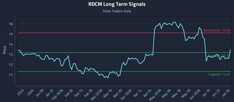 RDCM Long Term Analysis for June 28 2026