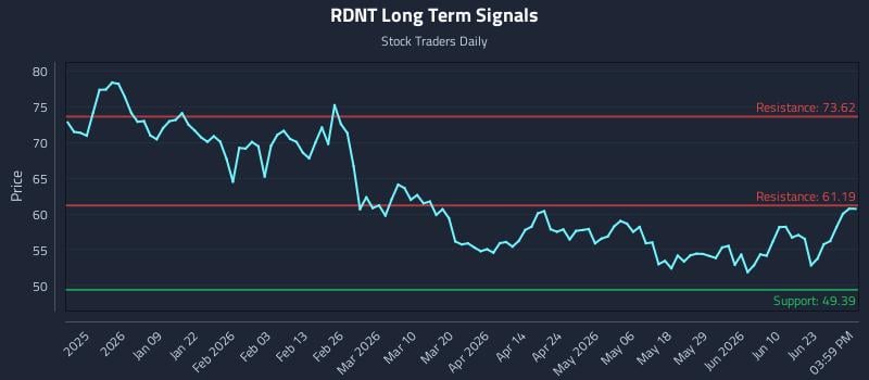 RDNT Long Term Analysis for June 28 2026