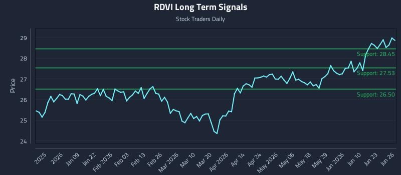 RDVI Long Term Analysis for June 28 2026