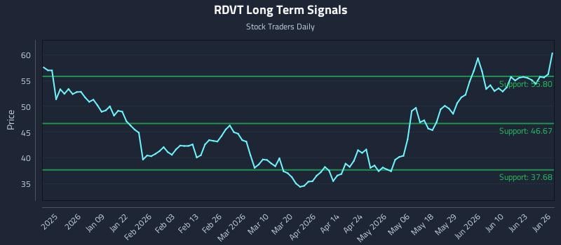 RDVT Long Term Analysis for June 28 2026