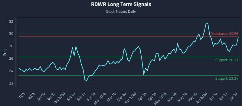 RDWR Long Term Analysis for June 28 2026