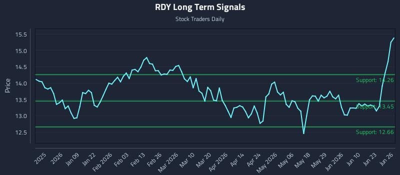RDY Long Term Analysis for June 28 2026