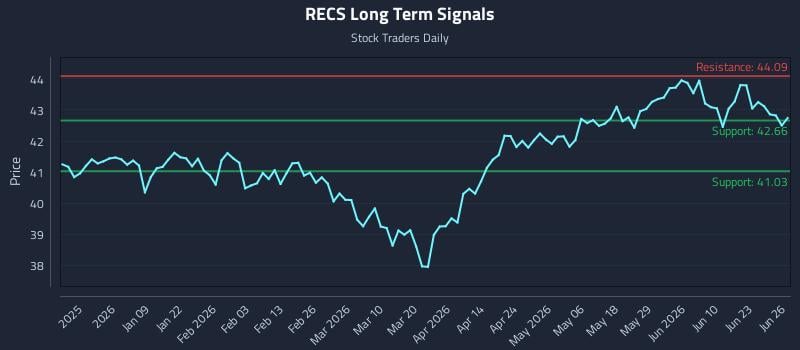 RECS Long Term Analysis for June 28 2026