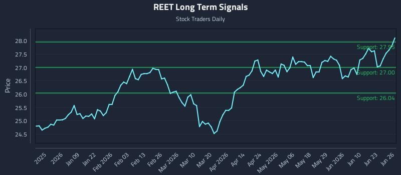 REET Long Term Analysis for June 28 2026