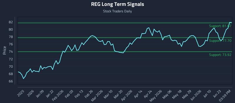 REG Long Term Analysis for June 28 2026