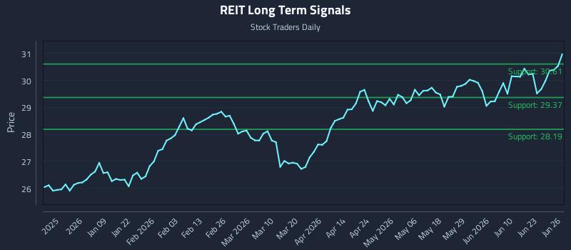 REIT Long Term Analysis for June 28 2026