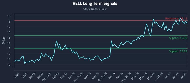 RELL Long Term Analysis for June 28 2026