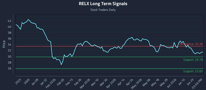 RELX Long Term Analysis for June 28 2026