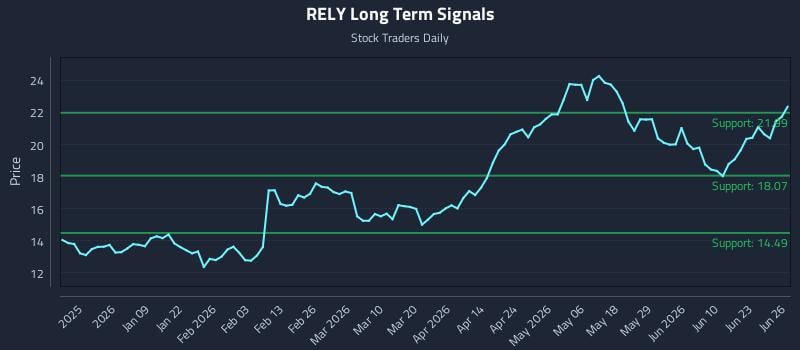 RELY Long Term Analysis for June 28 2026