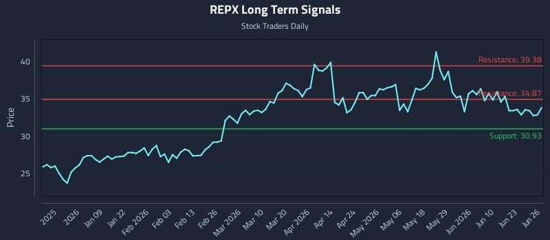 REPX Long Term Analysis for June 28 2026