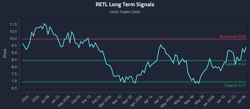 RETL Long Term Analysis for June 28 2026
