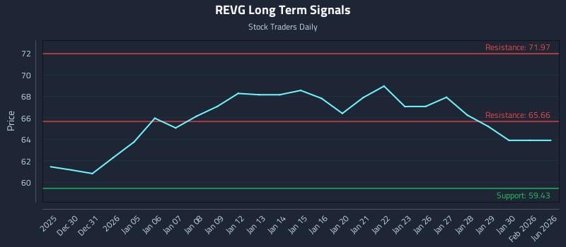 REVG Long Term Analysis for June 28 2026