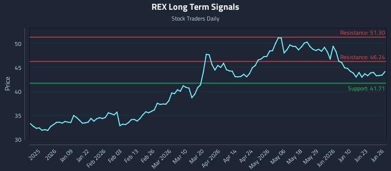 REX Long Term Analysis for June 28 2026 REX Long Term Analysis for June 28 2026