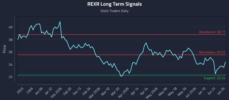 REXR Long Term Analysis for June 28 2026