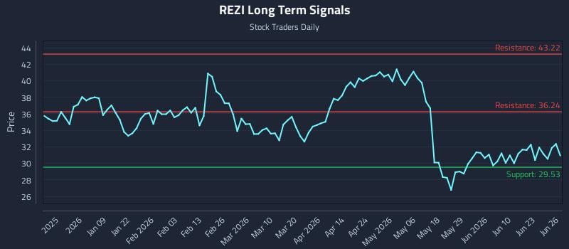 REZI Long Term Analysis for June 28 2026