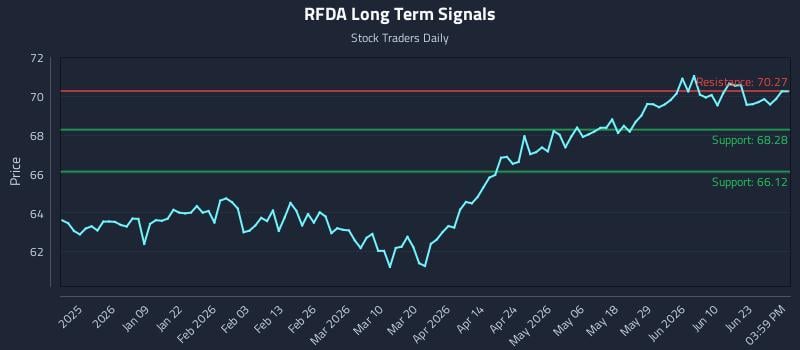 RFDA Long Term Analysis for June 28 2026