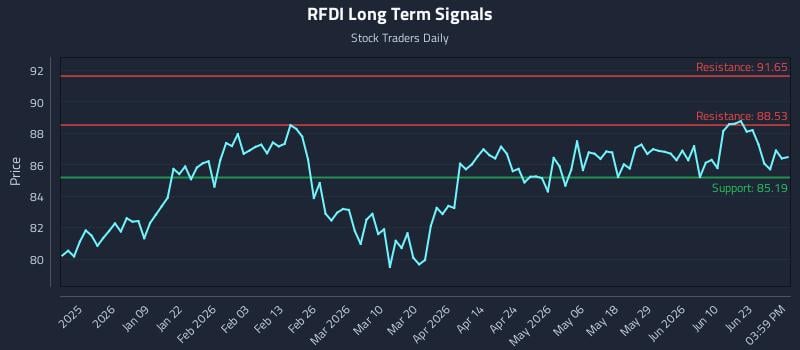 RFDI Long Term Analysis for June 28 2026