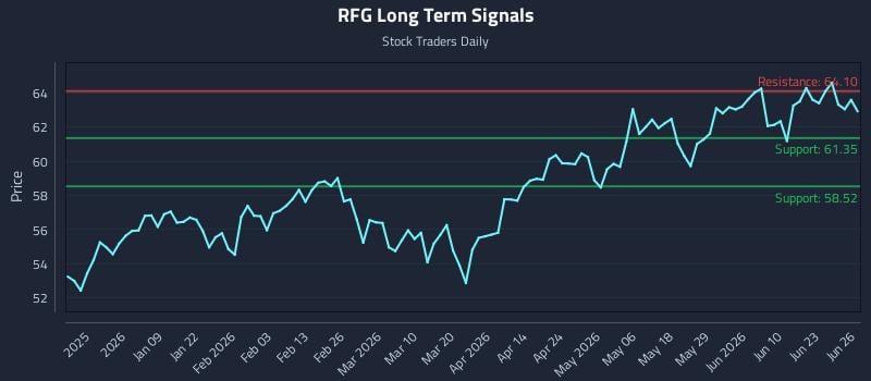 RFG Long Term Analysis for June 28 2026