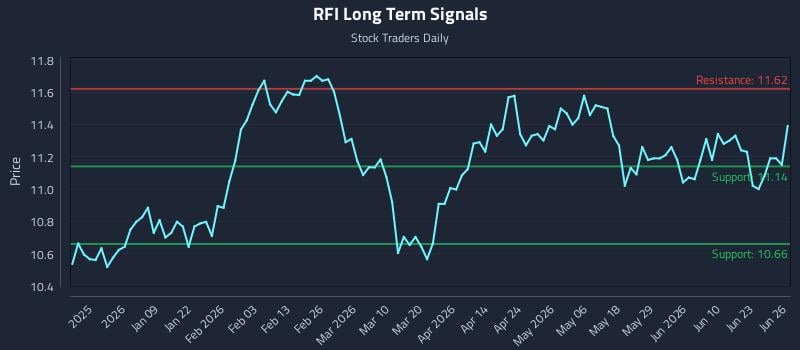RFI Long Term Analysis for June 28 2026